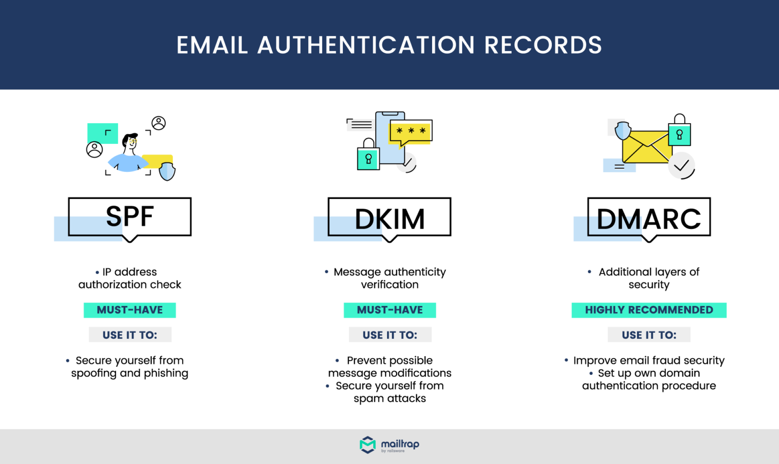 Программы проверки электронной почты. SPF DKIM DMARC. DMARC and SPF Policies. Тестирование e-mail атаки. Email auth.