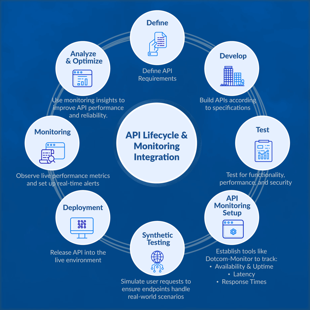 API lifecycle