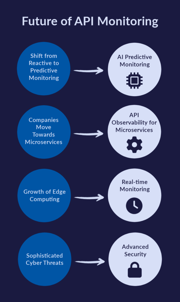 future API monitoring